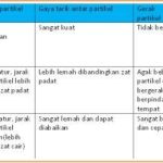 wujud zat