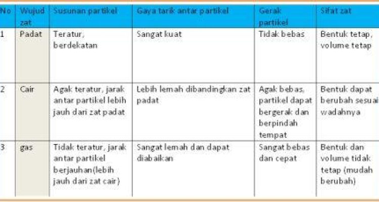 wujud zat