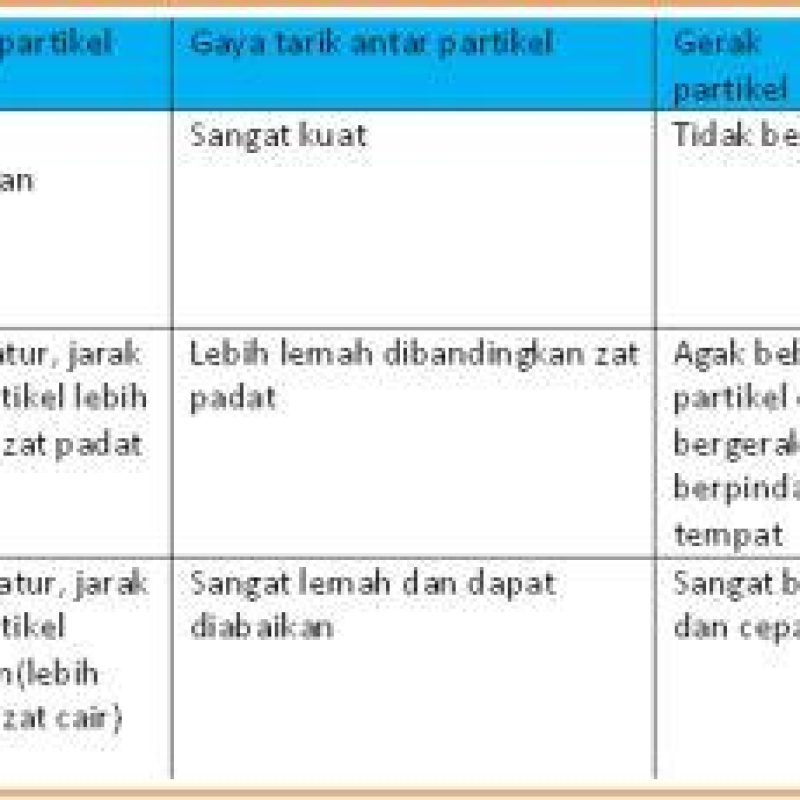wujud zat