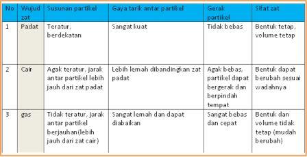 wujud zat