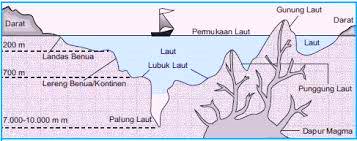 Bentuk Permukaan Bumi Dasar Laut