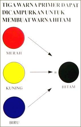 Bagan pembuatan warna hitam