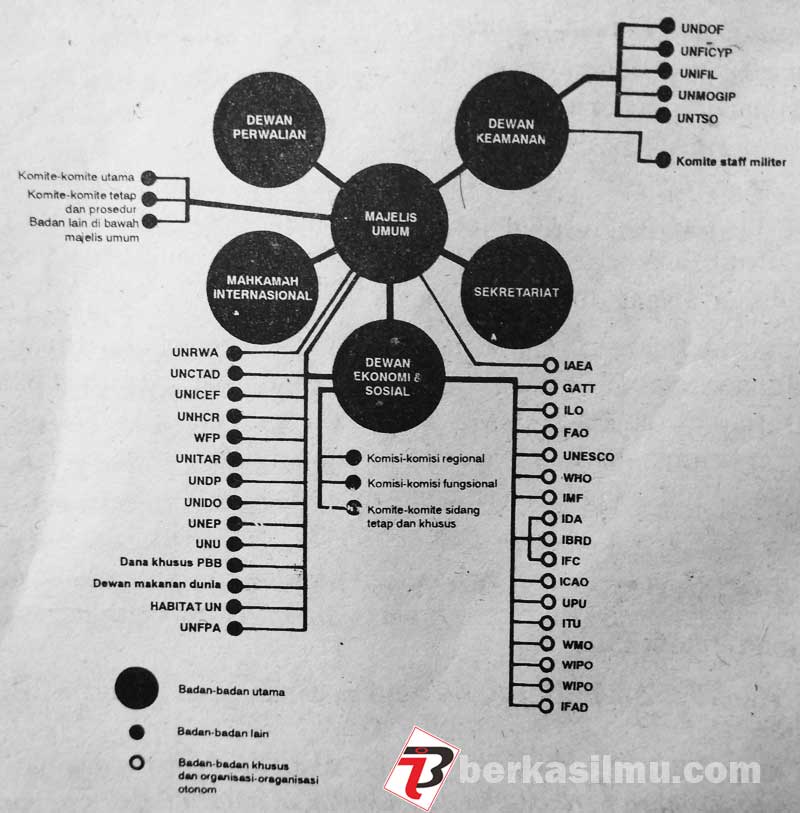 Tujuan PBB, Badan Utama dan Badan Khusus 1 Gambar Bagan/Struktur Organisasi PBB
