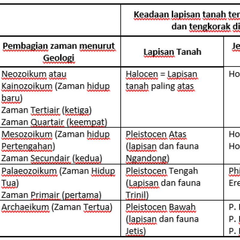 Pembagian zaman prasejarah