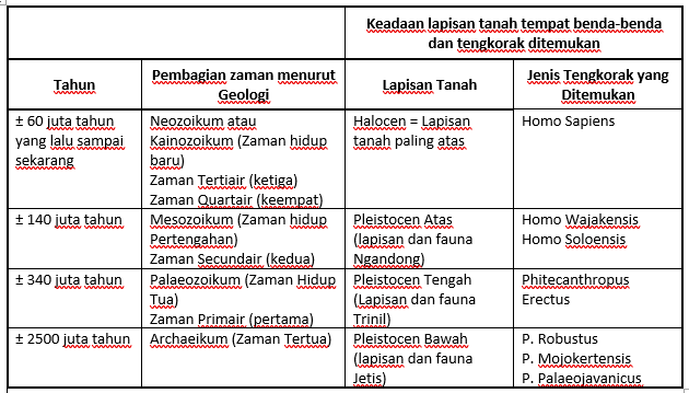 Pembagian zaman prasejarah